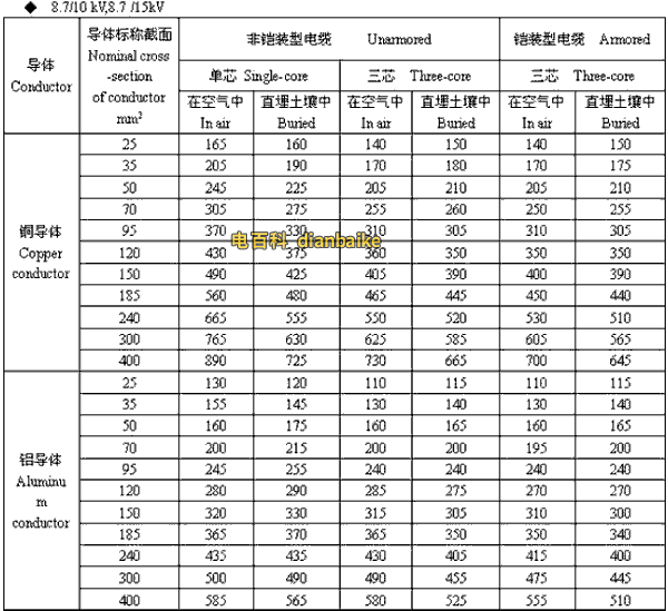 8.7/10kV,8.7/15kV哈密高压哈密电缆载流量